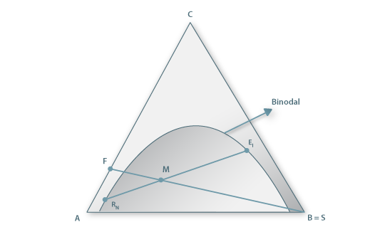 Representação dos balanços mássicos ao extractor no diagrama triangular
