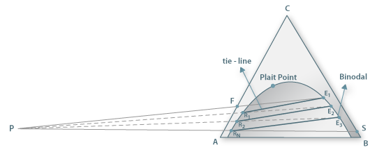 Representação de um processo de extracção em contra-corrente no diagrama triangular