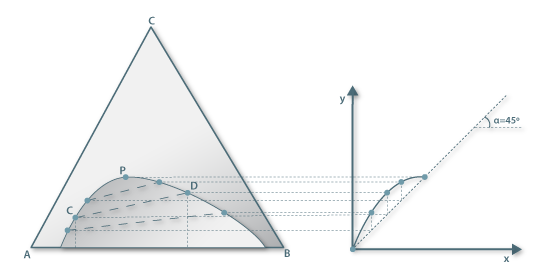 Curva de distribuição (construção a partir do diagrama triangular)