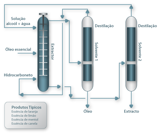 Produção de essências por extracção líquido/líquido
