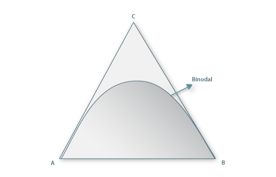Sistema ternário A+B+C com representação da binodal para o caso em que A e B são praticamente imiscíveis.