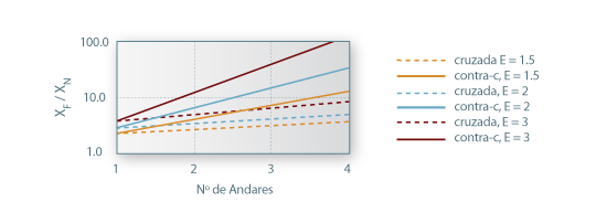 Comparação corrente cruzada/contra-corrente (Razão de Redução em função de N para vários Factores de Extracção).