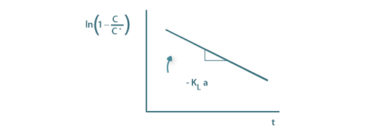 Determinação de KLa segundo a equação 73A