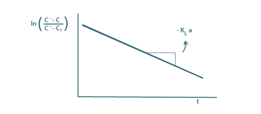Determinação de KLa segundo a equação 73B 