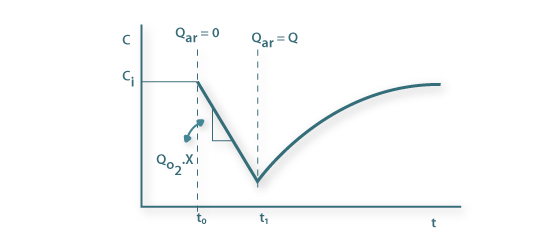 Representação esquemática da evolução temporal da concentração de oxigénio para determinação de KLa pelo método de desarejamento (gassing-out) dinâmico.