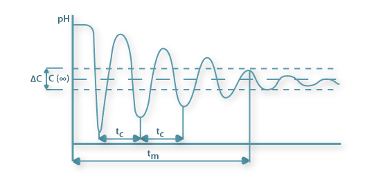 Representação esquemática da relação da intensidade de mistura e do tempo de mistura em resposta a um pulso de ácido