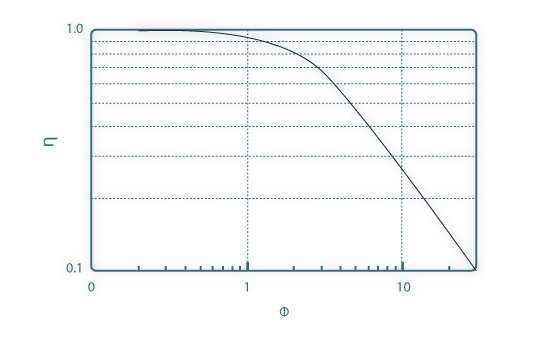 Factor de eficiência em função do módulo de Thiele, para um catalisador esférico