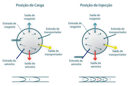 Esquema da válvula de injecção: a) posição de carga; b) posição de injecção