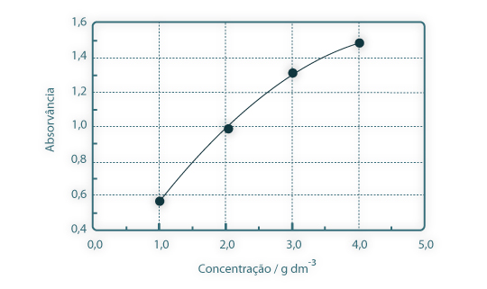 Exemplo de uma curva de calibração do método de análise