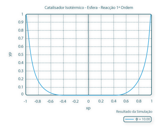 Perfil de concentração normalizada no interior de um catalisador esférico (Φ=10)