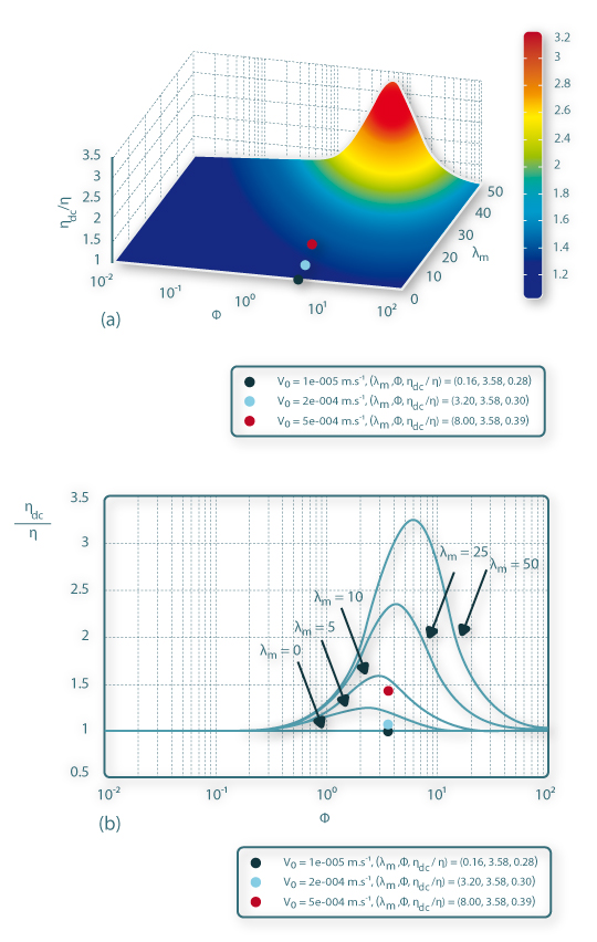 Estudo da influência da velocidade intraparticular, na razão entre os factores de eficiência ηdc/ η, numa representação (a)- 3D; (b)- 2D