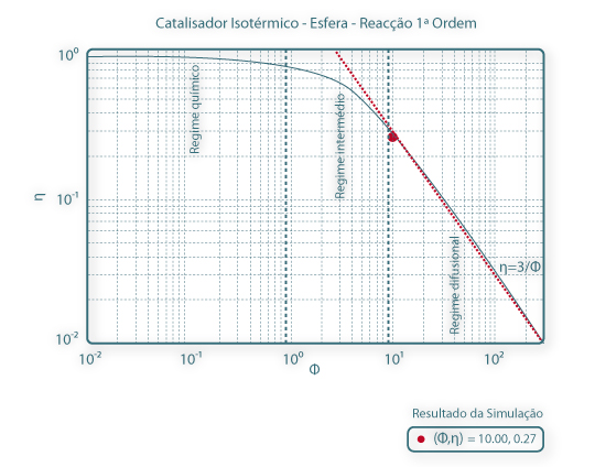 Identificação do regime operatório da partícula de catalisador, no plano factor de eficiência vs módulo de Thiele