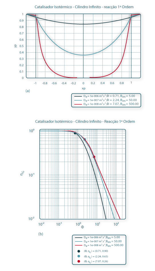 Estudo da influência da difusividade efectiva (a)- no perfil de concentração normalizada que se desenvolve no interior da partícula de catalisador; (b)- no factor de eficiência da partícula de catalisador