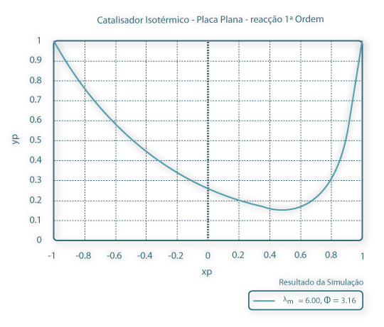 Perfil de concentração normalizada no interior da partícula de catalisador, para um determinado conjunto de parâmetros característicos do sistema