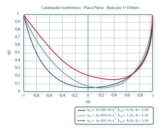 Perfis de concentração normalizada no interior da partícula de catalisador, para três valores de velocidade intraparticular, v0