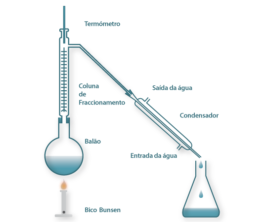 Figura 12: Destilação descontínua laboratorial.