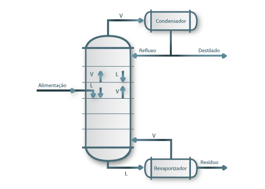 Figura 4: Esquema de uma coluna de destilação fraccionada.