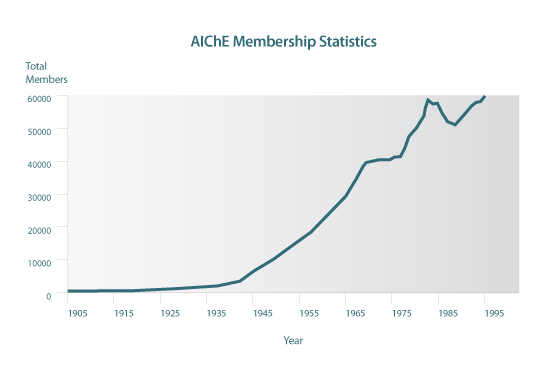 Evolução do número de membros do AIChE no século XX.