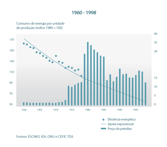 Evolução da eficiência energética da indústria química na EU de 1960 a 1998.