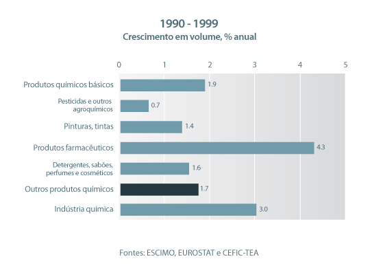 Crescimento da produção da indústria química na EU, nos anos 90, por sectores.