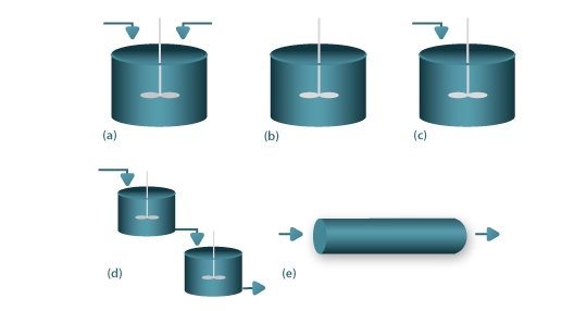Reactores químicos ideais: (a) Continuous Stirred Tank Reactor (CSTR); (b)- Reactor Descontínuo; (c) Reactor semi-descontínuo; (d)- Bateria de CSTR; (e)- Reactor tubular pistão