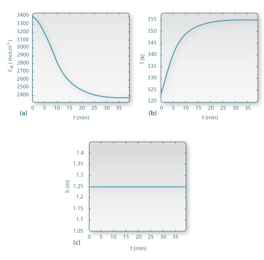 Comportamento do CSTR em regime transiente: (a) evolução da concentração; (b)- temperatura; (c)-  nível da mistura reaccional no interior do reactor ao longo do tempo