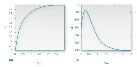 Reactor tubular tipo pistão em estado estacionário (a)- perfil de conversão do reagente; (b)- perfil de temperatura