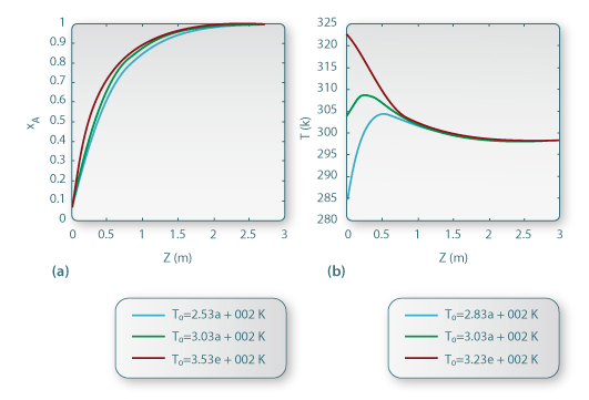 Influência de T0 no comportamento do reactor tubular tipo pistão em estado estacionário (a)- perfis de conversão; (b) perfis axiais de temperatura