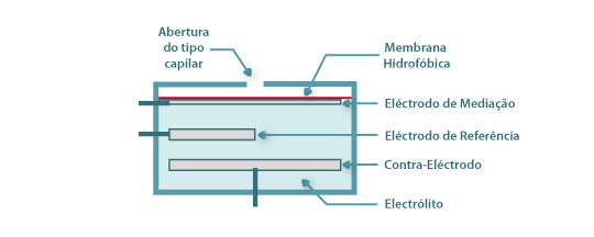 Configuração típica de um sensor electroquímico.