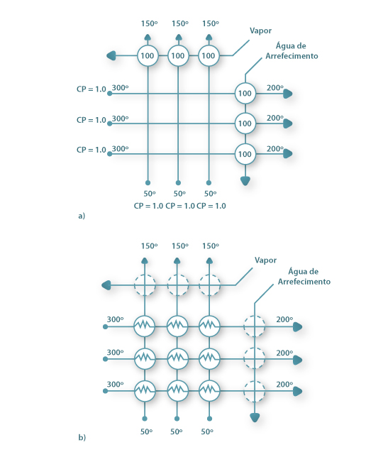 Modelos de interligação possíveis entre correntes de um processo com trocas de calor (Kemp, 2007): (a) Consumo máximo de utilidades. (b) Minimização do consumo de utilidades, através do emparelhamento de correntes.