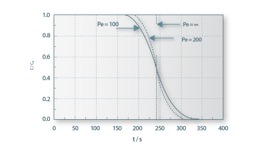 Curva P de Danckwerts para um reactor pistão e pistão com dispersão axial para τ=4,05 min.