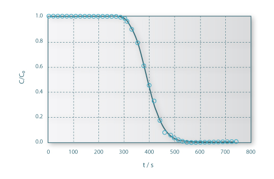 Concentração normalizada do cloreto de potássio à saída do reactor, em função do tempo (pontos representados apenas 1 em cada 5 pontos experimentais), e curva de ajuste (linha contínua). Os parâmetros da linha de ajuste (modelo do escoamento pistão com dispersão axial) são: Pe=112,5 e