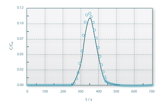 Concentração normalizada do cloreto de potássio à saída do reactor, em função do tempo (pontos – representados apenas 1 em cada 5 pontos experimentais), e curva do ajuste  (linha contínua). Os parâmetros da curva de ajuste (modelo do escoamento pistão com dispersão axial) são: Pe= 161,4 e tr= 241,9 s.
