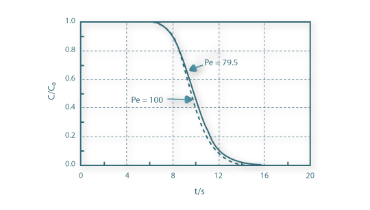 Resposta a uma perturbação em degrau da associação em série em estudo e caracterizada por Pe= 100, τ=10,e τ'=1 e curva de ajuste ao modelo pistão com dispersão axial do reactor caracterizado por Pe= 79,5 e τ=10 (só o Peclet foi optimizado).