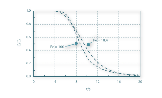 Resposta a uma perturbação em degrau da associação em série em estudo e caracterizada por Pe= 100, τ=10,e τ'=5 e curva de ajuste ao modelo pistão com dispersão axial do reactor caracterizado por Pe= 18,7 e τ=10 (só o Peclet foi optimizado).