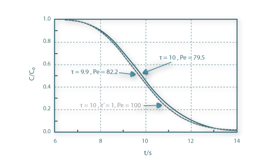 Resposta a uma perturbação em degrau da associação em série em estudo e caracterizada por Pe= 100, τ=10,e τ'=1, curva de ajuste ao modelo pistão com dispersão axial do reactor caracterizado por Pe= 79,5 e τ=10 (só o Peclet foi optimizado) e curva de ajuste ao modelo pistão com dispersão axial do reactor caracterizado por Pe= 82,2 e τ=9,9 (Peclet e tempo de residência médio optimizados).