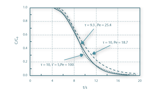 Resposta a uma perturbação em degrau da associação em série em estudo e caracterizada por Pe= 100, τ=10, e τ'=5, curva de ajuste ao modelo pistão com dispersão axial do reactor caracterizado por Pe= 18,7 e τ=10 (só o Peclet foi optimizado) e curva de ajuste ao modelo pistão com dispersão axial do reactor caracterizado por Pe= 25,4 e τ=9,3 (Peclet e tempo de residência médio optimizados).