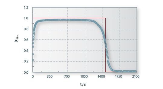 Fracção molar experimental de H+ em função do tempo (pontos azul) e correspondente curva para o modelo do movimento iónico (linha a vermelho, t≈1475 s)