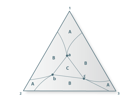 Diagrama triangular em que os componentes 1, 2 e 3 são parcialmente imiscíveis à temperatura considerada. As regiões A são monofásicas, as áreas B são bifásicas e o interior do triângulo C corresponde à  coexistência de três fases (cujas composições são dadas pelos pontos a, b e c). Retirado de [1].