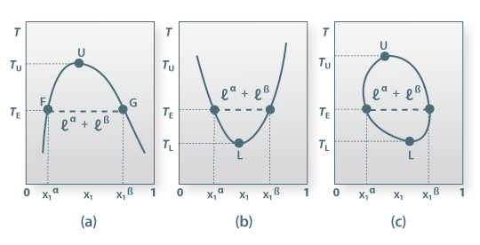 Diagramas (T, x), a pressão constante, ilustrando esquematicamente três tipos possíveis de imiscibilidade (parcial), líquido α + líquido β: (a) com temperatura crítica de solubilidade superior (ponto U); (b) com ponto crítico de solubilidade inferior (ponto L); (c) com existência simultânea de U e L. Retirado de [1].
