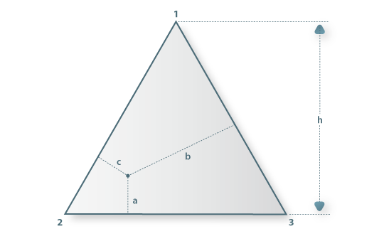 Triângulo equilátero utilizado na representação das variáveis de composição em sistemas ternários. A altura h é h=a+b+c, pelo que x1(ou w1)=a/h, x2(ou w2)=b/h e x3(ou w3)=c/h.