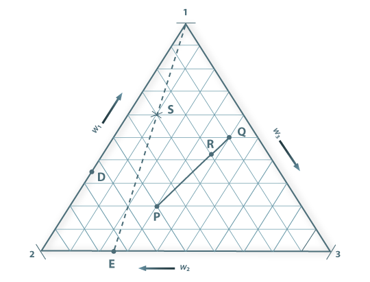Representação da composição de um sistema ternário. Os wi são as fracções ponderais dos componentes. Os vértices 1, 2 e 3 representam os componentes puros; D representa uma mistura binária dos componentes 1 e 2; E é uma mistura binária de 2 e 3; os pontos P, Q, R e S representam misturas dos três componentes (1, 2 e 3).