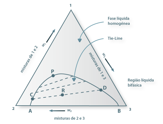 Esquema para ilustração de um diagrama ternário (1,2,3) em que os componentes 2 e 3 são parcialmente miscíveis (à temperatura e à pressão consideradas). P é o ponto de enlace. A recta CD é uma tie-line.