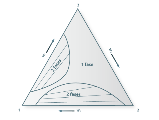 Diagrama triangular em que os pares 1-3 e 1-2 são parcialmente imiscíveis. As rectas no interior das zonas bifásicas representam tie-lines. Retirado de [1].