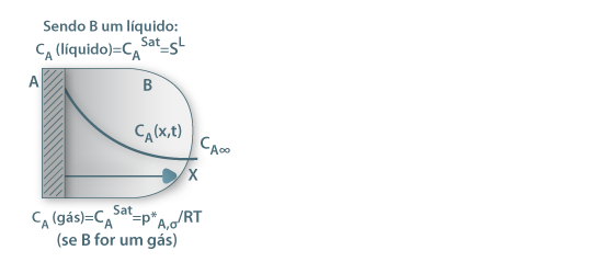 Fig.12 Solubilização de A (sólido) num líquido B ou sublimação de A num gás B. A concentração de A à superfície é dada pela solubilidade (SL) e pressão de vapor (pAσ), respectivamente.
