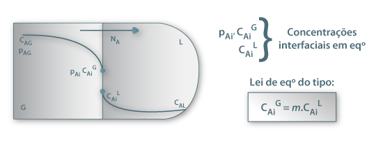 Fig. 22 Absorção de A contido num gás G por meio de um líquido L.