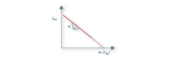 Fluxo limite em função de ln (Cb).