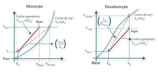 Figura 03: Na absorção, a composição da fase líquida é menor que a composição de eqº – a linha operatória fica acima da linha de eqº ; na desabsorção ocorre o inverso; no caso da absorção, o caudal mínimo de líquido (declive mínimo da recta operatória) corresponde a ter XNmáx (equilíbrio com YN+1) enquanto no caso da desabsorção o caudal mínimo de gás (declive máximo da recta operatória) corresponde a ter a Y1máx (equilíbrio com X0).