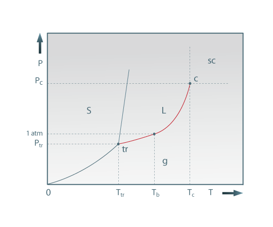 Diagrama (T, P) de uma substância pura. As superfícies s, l e g representam, respectivamente, as regiões de estabilidade das fases sólida, líquida e gasosa. sc é a região do fluido supercrítico. O ponto triplo é tr; c é o ponto crítico; as coordenadas (T,P) de cada um deles estão também indicadas. As curvas representam as linhas de equilíbio das fases que as limitam.A curva assinalada a vermelho é e a curva de vaporização da substância.