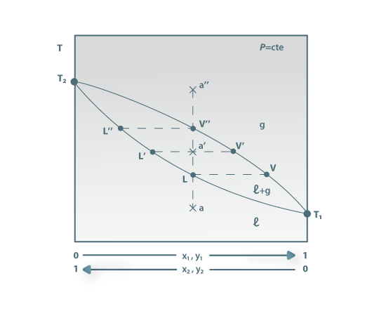Figura 01: Diagrama (T, x, y) de uma mistura binária de componentes 1 e 2 a pressão constante.